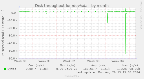 Disk throughput for /dev/sda