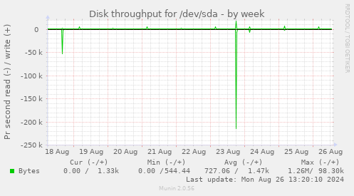 Disk throughput for /dev/sda