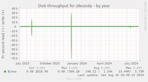 Disk throughput for /dev/sda