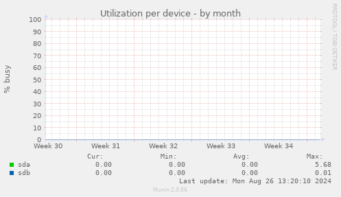 Utilization per device