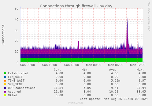 Connections through firewall