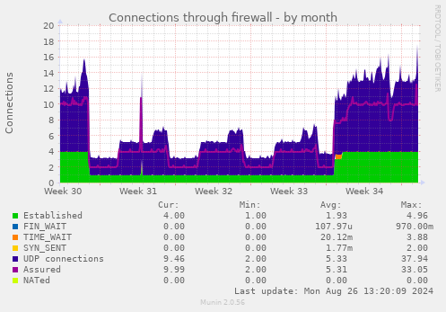 Connections through firewall