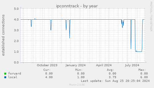 ipconntrack