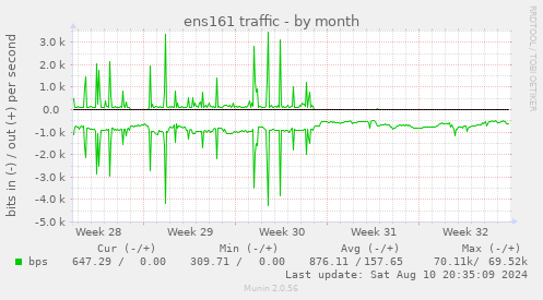 monthly graph