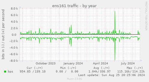 ens161 traffic