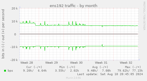 monthly graph