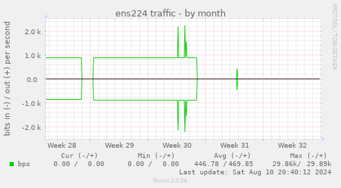 ens224 traffic