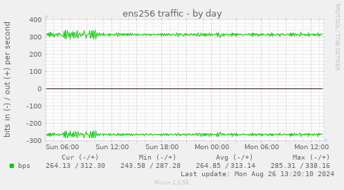 ens256 traffic