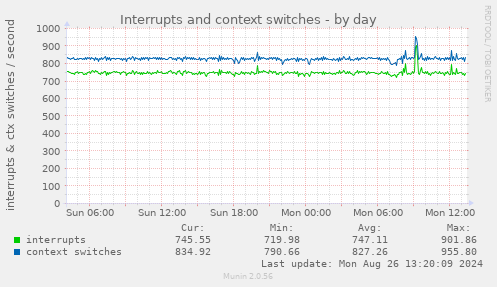 Interrupts and context switches