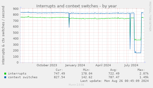 yearly graph