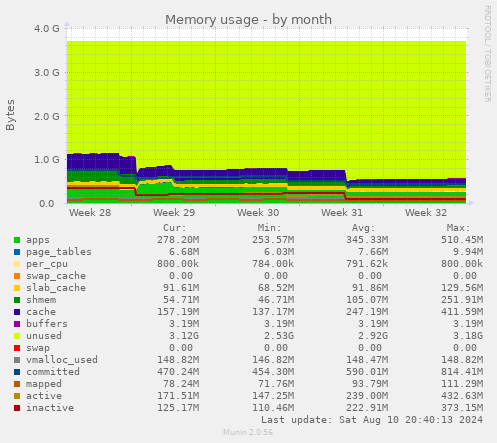 Memory usage