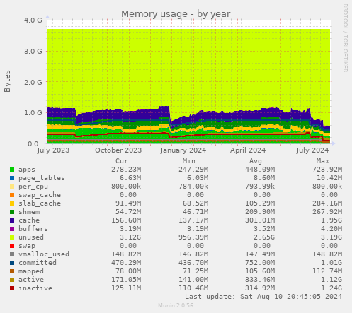 yearly graph