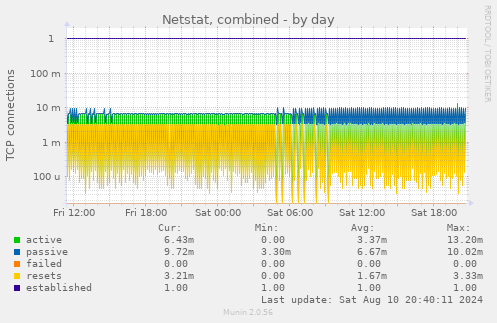 Netstat, combined