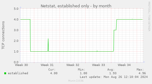 Netstat, established only