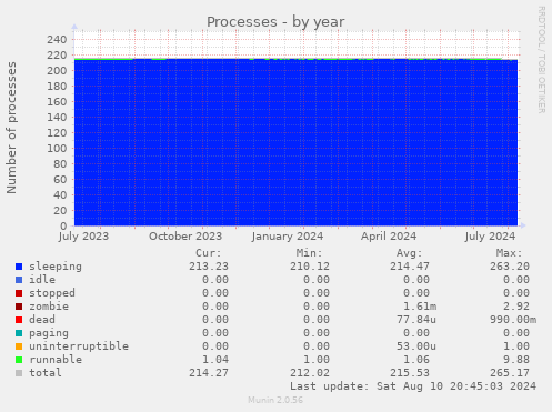 yearly graph