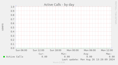 Active Calls