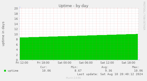 daily graph