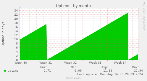 monthly graph