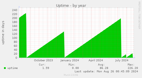 Uptime