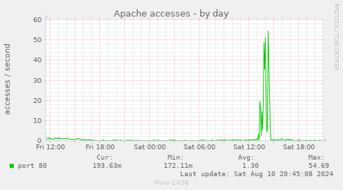 Apache accesses