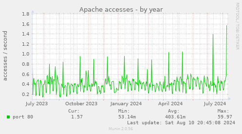 Apache accesses