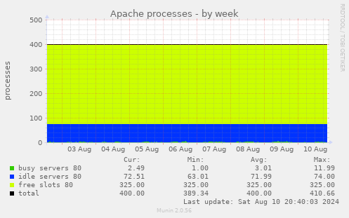 weekly graph