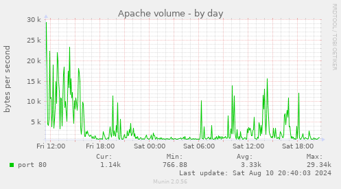 Apache volume