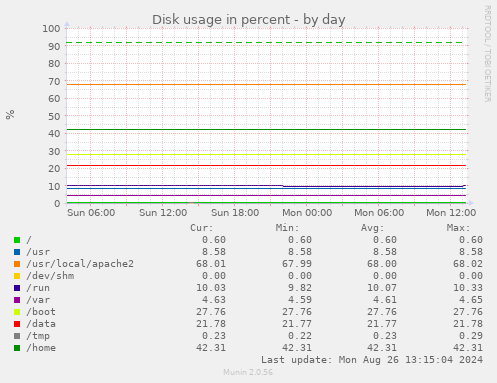 Disk usage in percent