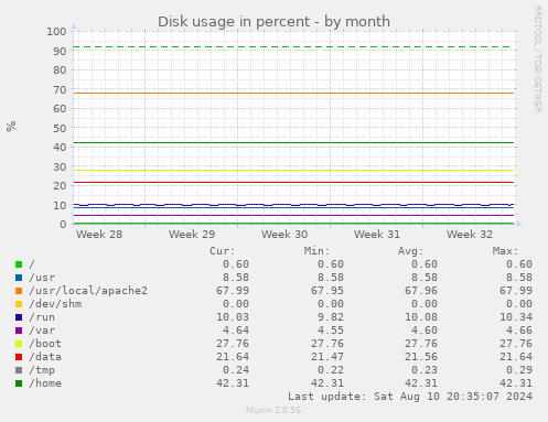 Disk usage in percent