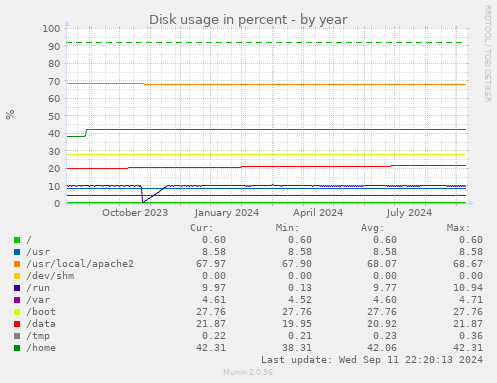 yearly graph