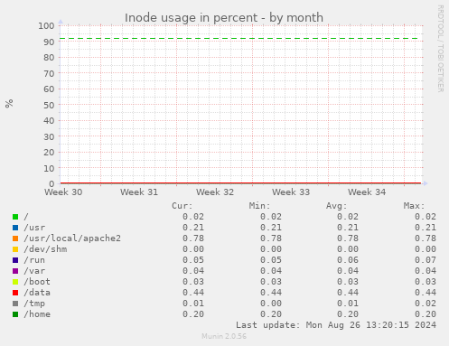 Inode usage in percent