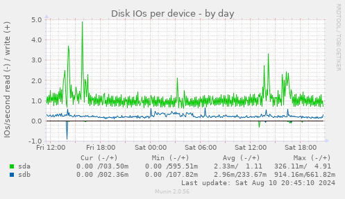 Disk IOs per device