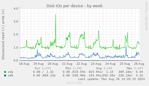 Disk IOs per device