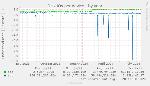 Disk IOs per device