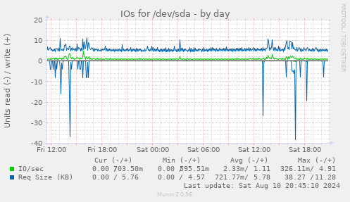 IOs for /dev/sda