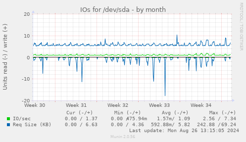 IOs for /dev/sda