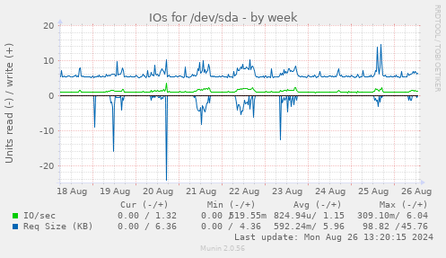 IOs for /dev/sda