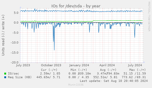 yearly graph