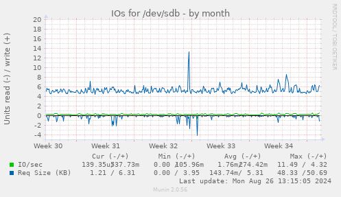 IOs for /dev/sdb