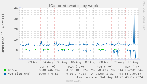 IOs for /dev/sdb