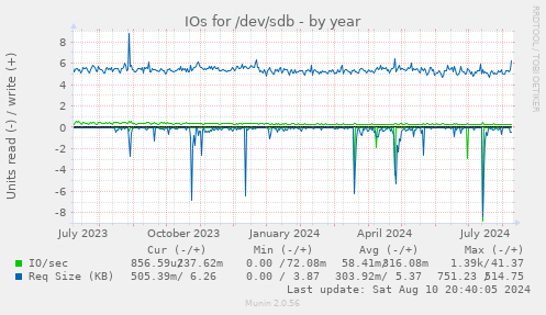 IOs for /dev/sdb