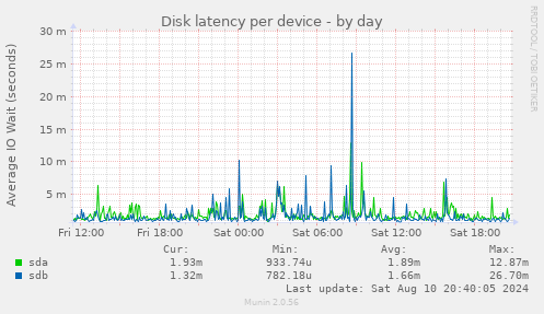 Disk latency per device