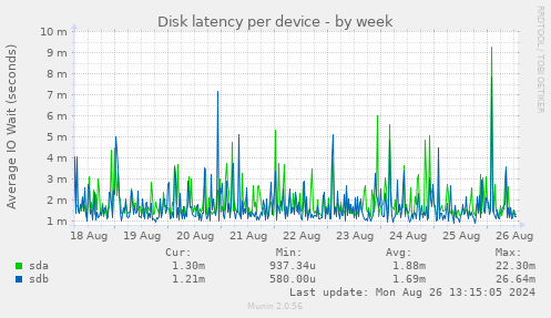 Disk latency per device