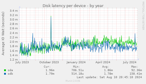 Disk latency per device