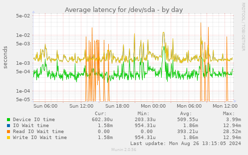 Average latency for /dev/sda