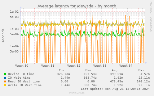 Average latency for /dev/sda