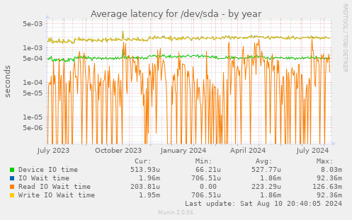 Average latency for /dev/sda