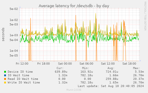 Average latency for /dev/sdb