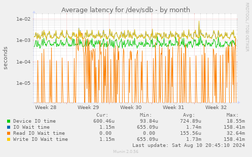 Average latency for /dev/sdb