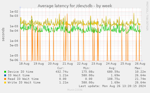 Average latency for /dev/sdb